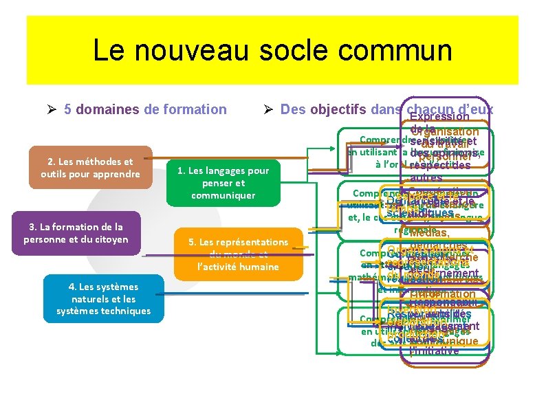 Le nouveau socle commun 5 domaines de formation 2. Les méthodes et outils pour