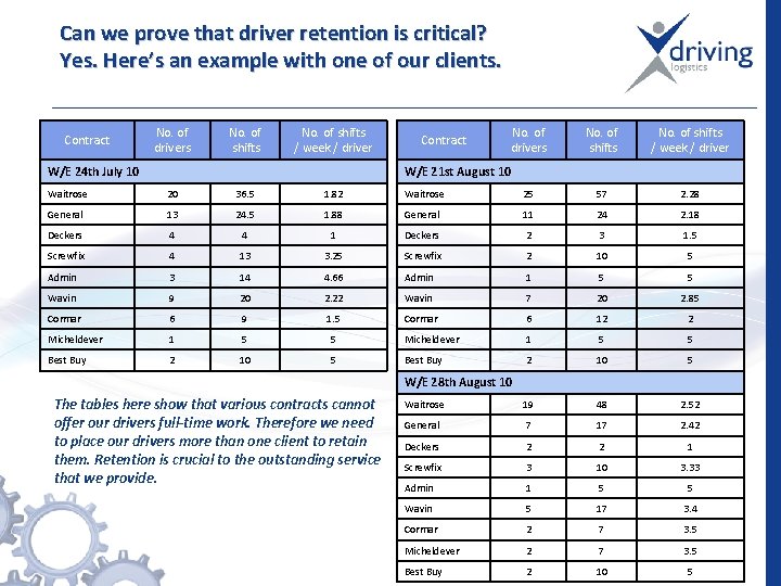 Can we prove that driver retention is critical? Yes. Here’s an example with one