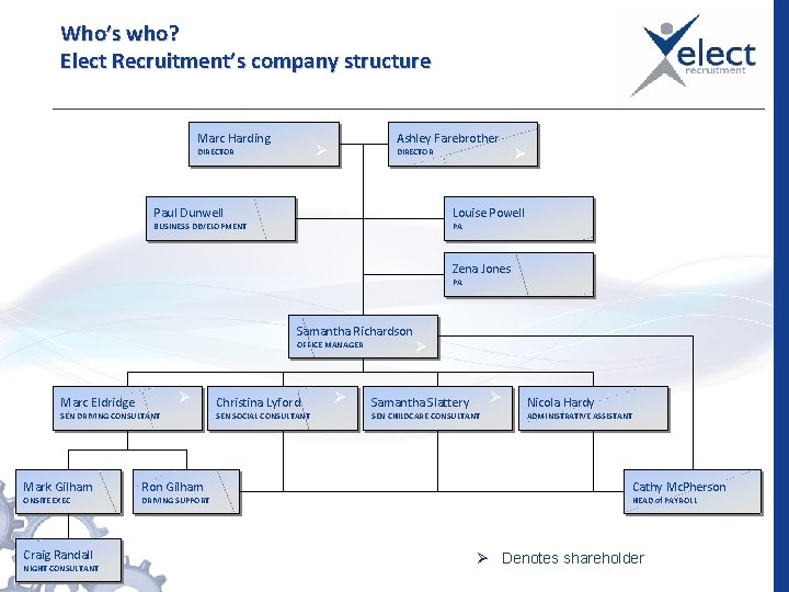 Who’s who? Elect Recruitment’s company structure Marc Harding Ashley Farebrother DIRECTOR Paul Dunwell Louise