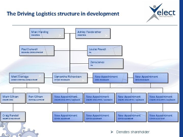 The Driving Logistics structure in development Marc Harding DIRECTOR Ashley Farebrother DIRECTOR Paul Dunwell