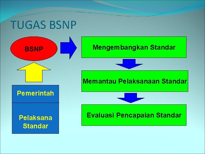 TUGAS BSNP Mengembangkan Standar Memantau Pelaksanaan Standar Pemerintah Pelaksana Standar Evaluasi Pencapaian Standar 