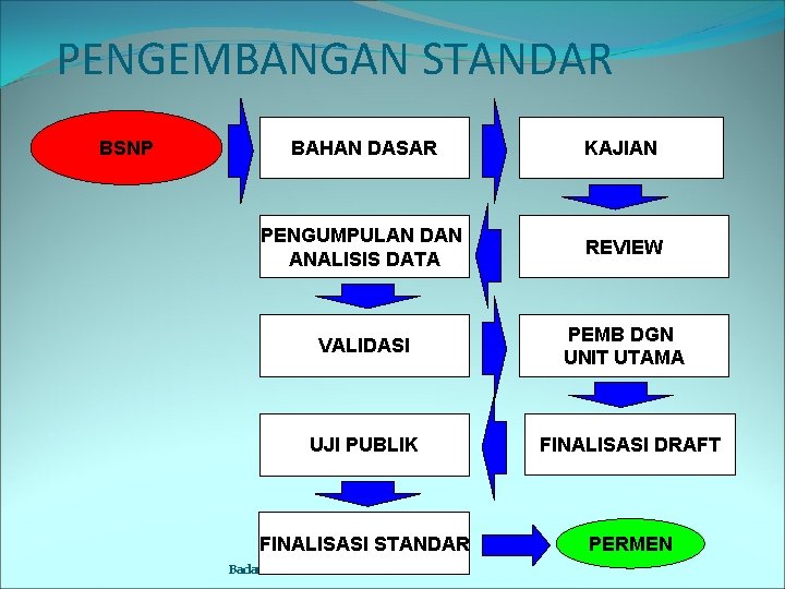 PENGEMBANGAN STANDAR BSNP BAHAN DASAR KAJIAN PENGUMPULAN DAN ANALISIS DATA REVIEW VALIDASI PEMB DGN