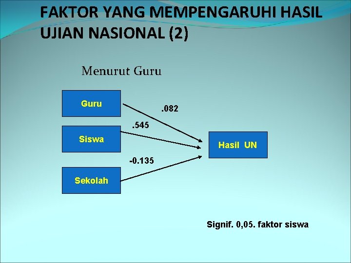 FAKTOR YANG MEMPENGARUHI HASIL UJIAN NASIONAL (2) Menurut Guru . 082. 545 Siswa Hasil