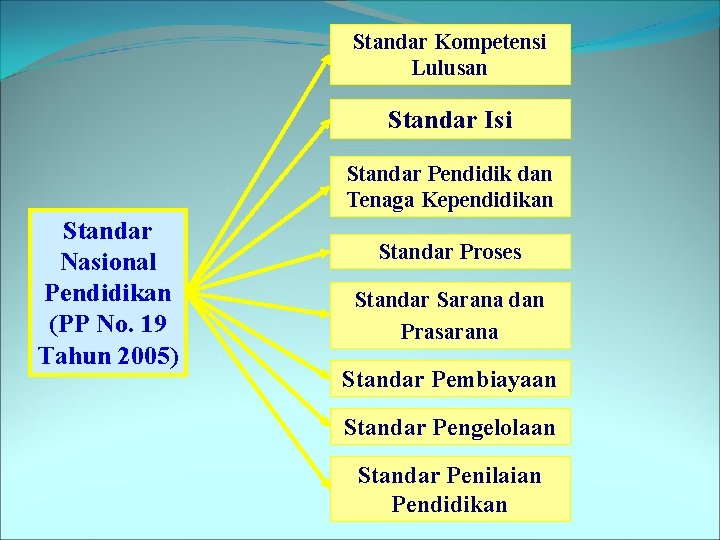 Standar Kompetensi Lulusan Standar Isi Standar Pendidik dan Tenaga Kependidikan Standar Nasional Pendidikan (PP