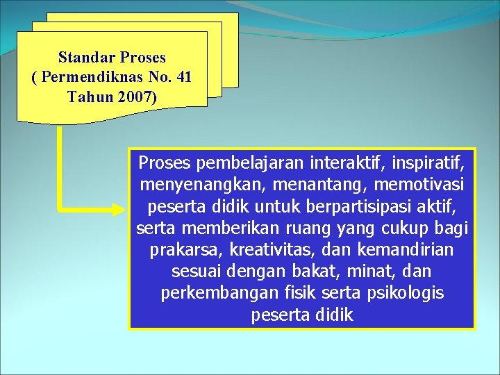 Standar Proses ( Permendiknas No. 41 Tahun 2007) Proses pembelajaran interaktif, inspiratif, menyenangkan, menantang,