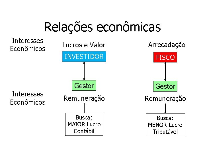 Relações econômicas Interesses Econômicos Lucros e Valor Arrecadação INVESTIDOR FISCO Gestor Remuneração Busca: MAIOR