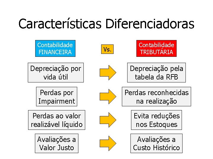 Características Diferenciadoras Contabilidade FINANCEIRA Vs. Contabilidade TRIBUTÁRIA Depreciação por vida útil Depreciação pela tabela