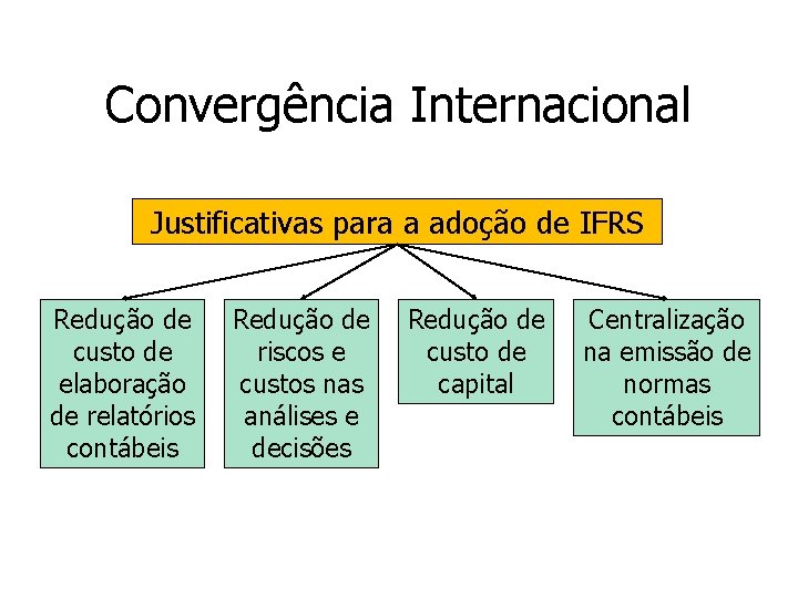 Convergência Internacional Justificativas para a adoção de IFRS Redução de custo de elaboração de