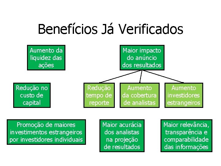 Benefícios Já Verificados Aumento da liquidez das ações Redução no custo de capital Promoção