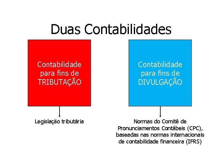 Duas Contabilidade para fins de TRIBUTAÇÃO Contabilidade para fins de DIVULGAÇÃO Legislação tributária Normas