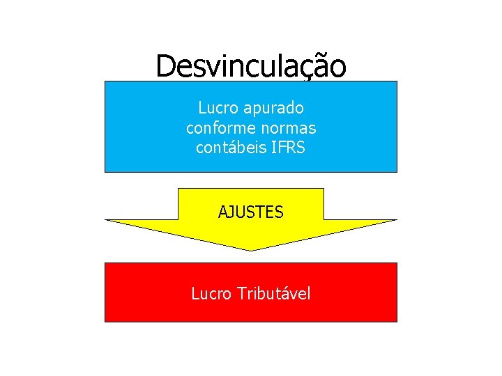 Desvinculação Lucro apurado conforme normas contábeis IFRS AJUSTES Lucro Tributável 