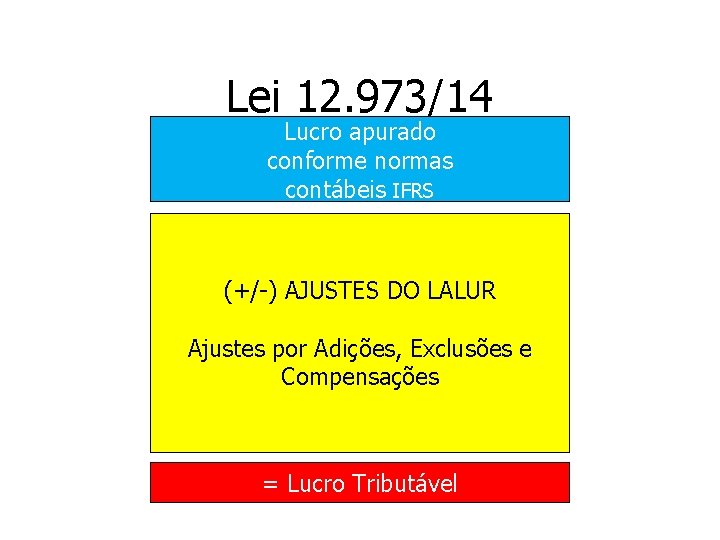 Lei 12. 973/14 Lucro apurado conforme normas contábeis IFRS (+/-) AJUSTES DO LALUR Ajustes