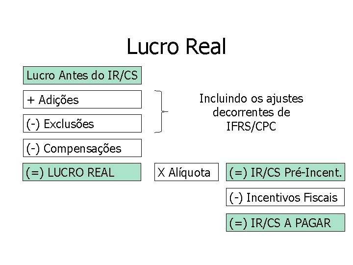 Lucro Real Lucro Antes do IR/CS + Adições (-) Exclusões Incluindo os ajustes decorrentes