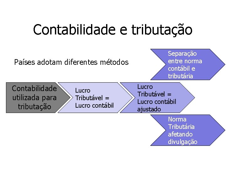 Contabilidade e tributação Países adotam diferentes métodos Contabilidade utilizada para tributação Lucro Tributável =