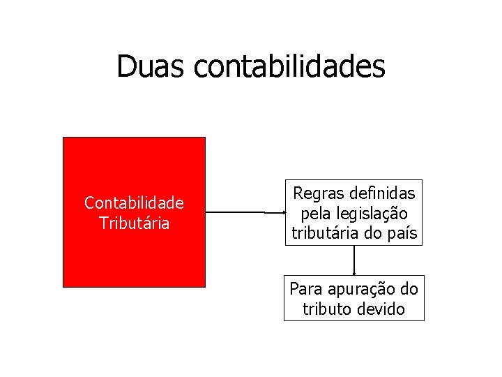 Duas contabilidades Contabilidade Tributária Regras definidas pela legislação tributária do país Para apuração do