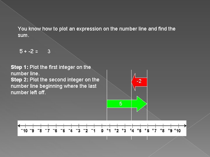 You know how to plot an expression on the number line and find the