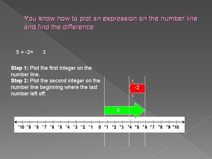You know how to plot an expression on the number line and find the
