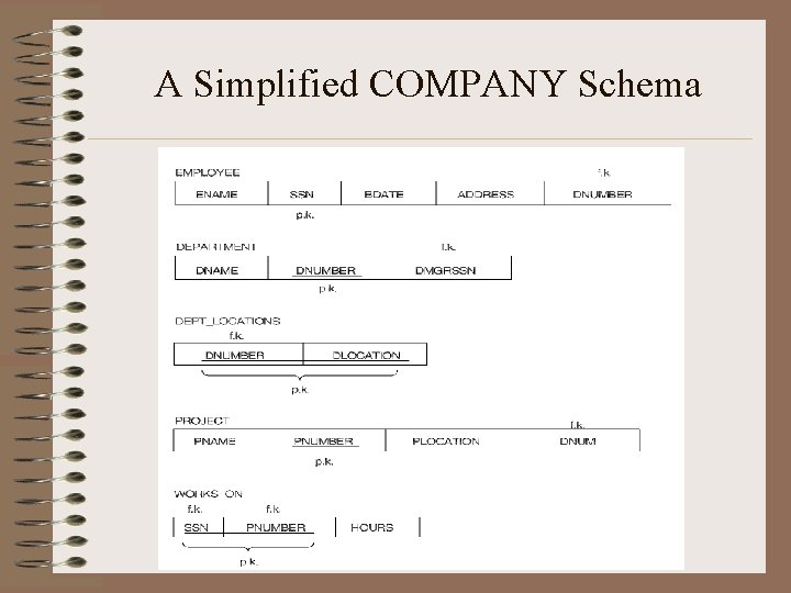 A Simplified COMPANY Schema A Simplified COMPANY Schema