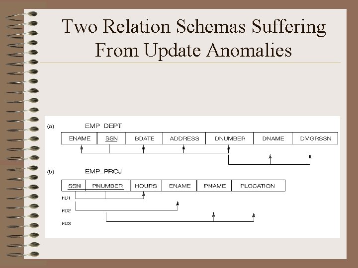 Two Relation Schemas Suffering From Update Anomalies 
