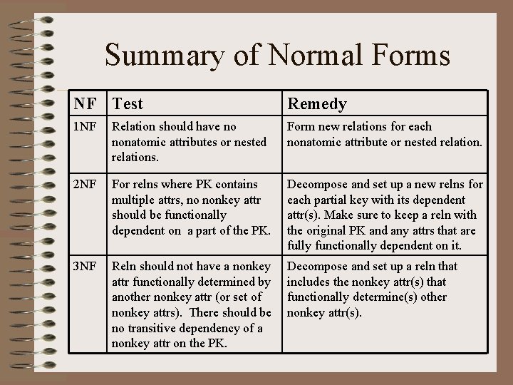 Summary of Normal Forms NF Test Remedy 1 NF Relation should have no nonatomic