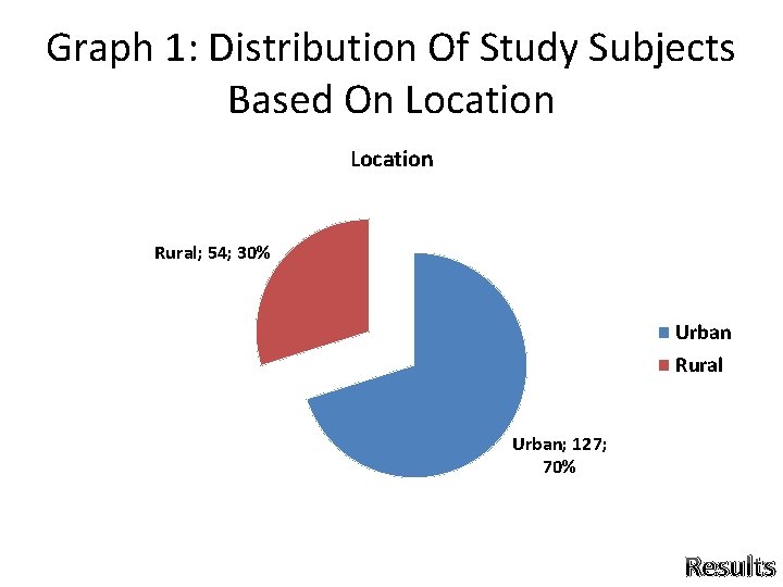 Graph 1: Distribution Of Study Subjects Based On Location Rural; 54; 30% Urban Rural Graph 1: Distribution Of Study Subjects Based On Location Rural; 54; 30% Urban Rural