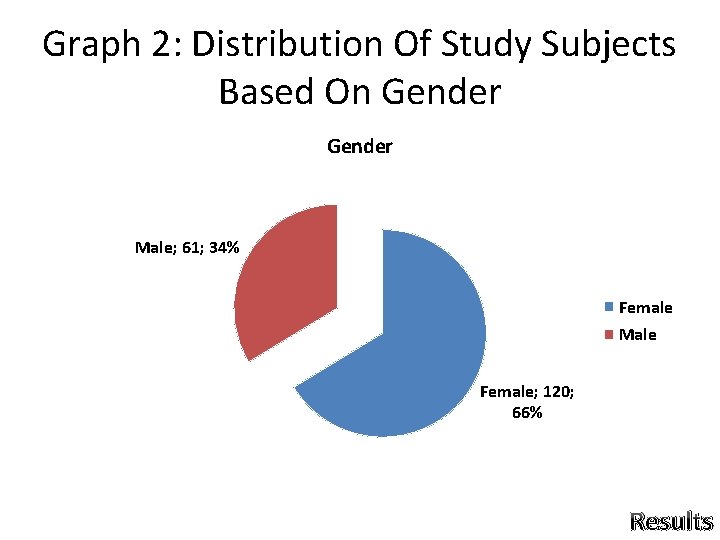 Graph 2: Distribution Of Study Subjects Based On Gender Male; 61; 34% Female Male Graph 2: Distribution Of Study Subjects Based On Gender Male; 61; 34% Female Male