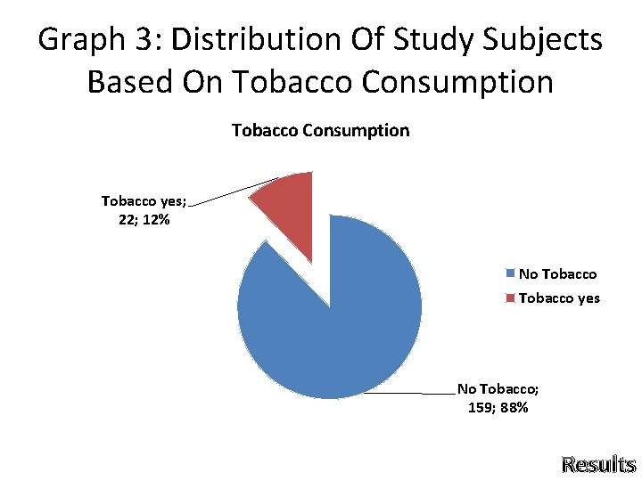 Graph 3: Distribution Of Study Subjects Based On Tobacco Consumption Tobacco yes; 22; 12% Graph 3: Distribution Of Study Subjects Based On Tobacco Consumption Tobacco yes; 22; 12%