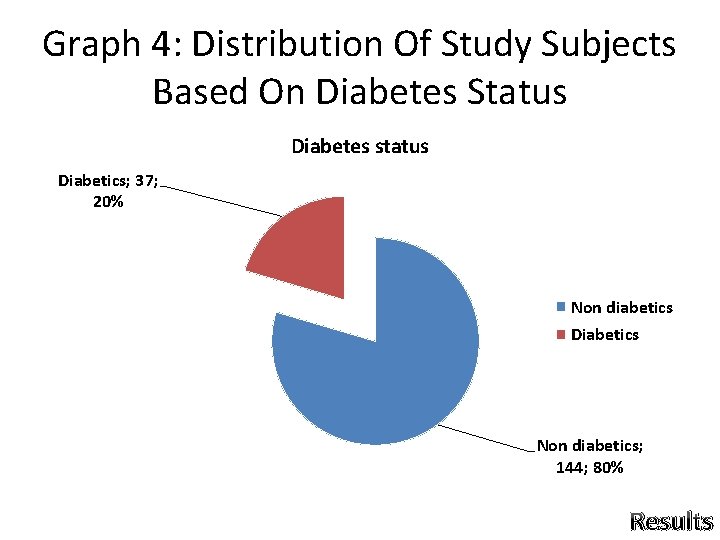 Graph 4: Distribution Of Study Subjects Based On Diabetes Status Diabetes status Diabetics; 37; Graph 4: Distribution Of Study Subjects Based On Diabetes Status Diabetes status Diabetics; 37;