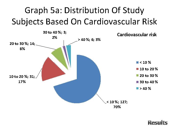 Graph 5 a: Distribution Of Study Subjects Based On Cardiovascular Risk 30 to 40 Graph 5 a: Distribution Of Study Subjects Based On Cardiovascular Risk 30 to 40