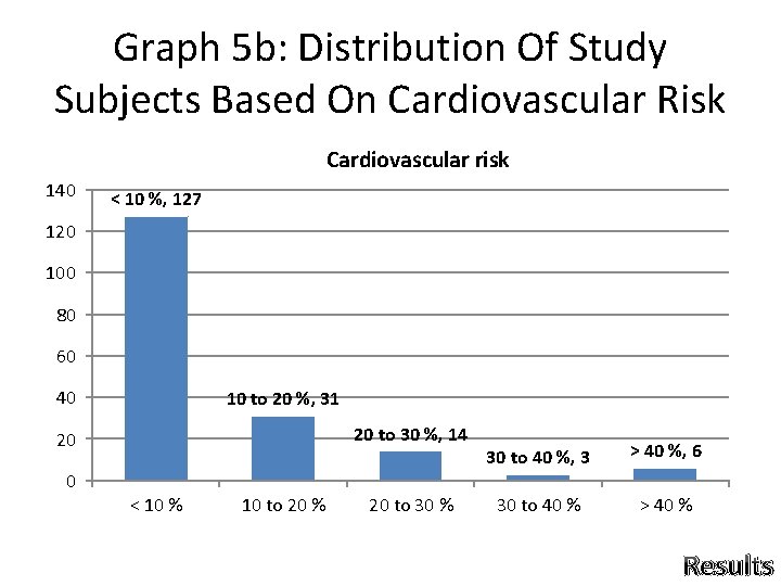 Graph 5 b: Distribution Of Study Subjects Based On Cardiovascular Risk Cardiovascular risk 140 Graph 5 b: Distribution Of Study Subjects Based On Cardiovascular Risk Cardiovascular risk 140