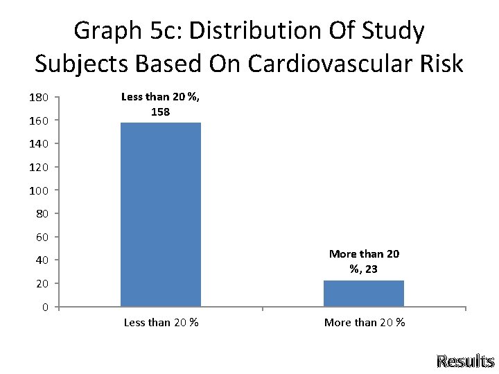 Graph 5 c: Distribution Of Study Subjects Based On Cardiovascular Risk 180 160 Less Graph 5 c: Distribution Of Study Subjects Based On Cardiovascular Risk 180 160 Less