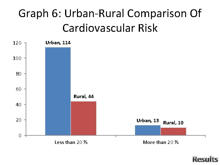 Graph 6: Urban-Rural Comparison Of Cardiovascular Risk 120 Urban, 114 100 80 60 Rural, Graph 6: Urban-Rural Comparison Of Cardiovascular Risk 120 Urban, 114 100 80 60 Rural,