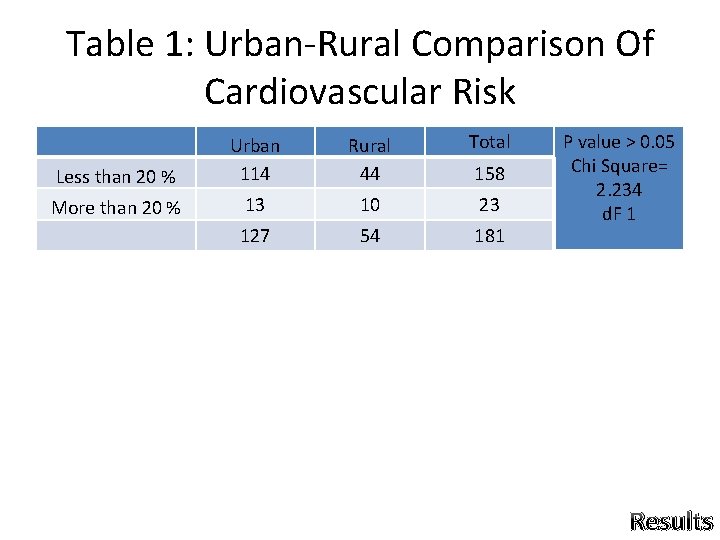 Table 1: Urban-Rural Comparison Of Cardiovascular Risk Rural 44 Total Less than 20 % Table 1: Urban-Rural Comparison Of Cardiovascular Risk Rural 44 Total Less than 20 %