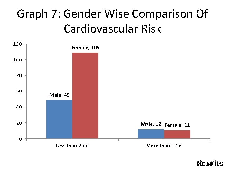 Graph 7: Gender Wise Comparison Of Cardiovascular Risk 120 Female, 109 100 80 60 Graph 7: Gender Wise Comparison Of Cardiovascular Risk 120 Female, 109 100 80 60