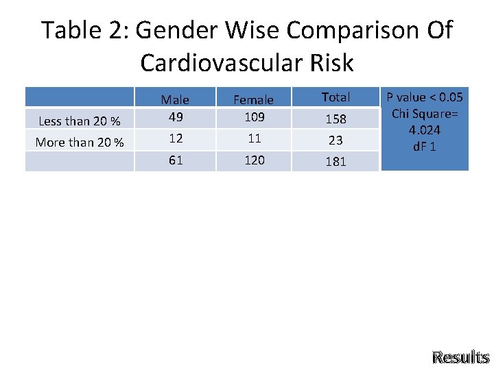 Table 2: Gender Wise Comparison Of Cardiovascular Risk Female 109 Total Less than 20 Table 2: Gender Wise Comparison Of Cardiovascular Risk Female 109 Total Less than 20