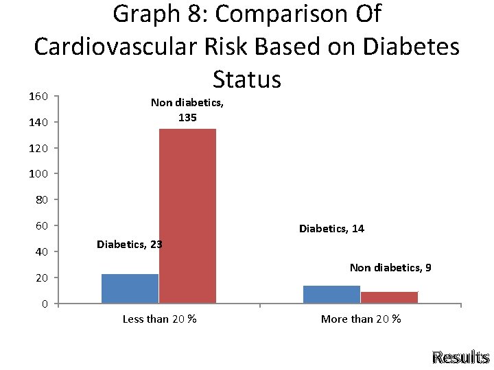 Graph 8: Comparison Of Cardiovascular Risk Based on Diabetes Status 160 140 Non diabetics, Graph 8: Comparison Of Cardiovascular Risk Based on Diabetes Status 160 140 Non diabetics,