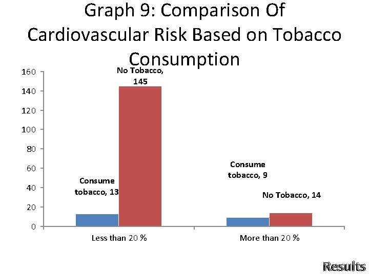 Graph 9: Comparison Of Cardiovascular Risk Based on Tobacco Consumption No Tobacco, 160 145 Graph 9: Comparison Of Cardiovascular Risk Based on Tobacco Consumption No Tobacco, 160 145