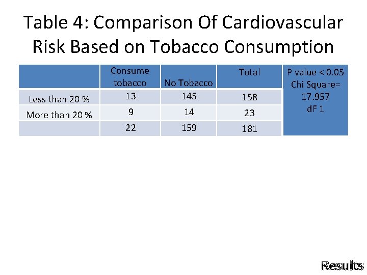 Table 4: Comparison Of Cardiovascular Risk Based on Tobacco Consumption Less than 20 % Table 4: Comparison Of Cardiovascular Risk Based on Tobacco Consumption Less than 20 %