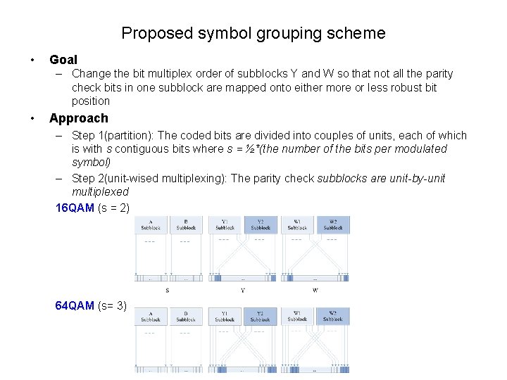 Proposed symbol grouping scheme • Goal – Change the bit multiplex order of subblocks Proposed symbol grouping scheme • Goal – Change the bit multiplex order of subblocks