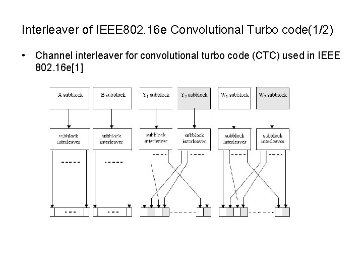 Interleaver of IEEE 802. 16 e Convolutional Turbo code(1/2) • Channel interleaver for convolutional Interleaver of IEEE 802. 16 e Convolutional Turbo code(1/2) • Channel interleaver for convolutional