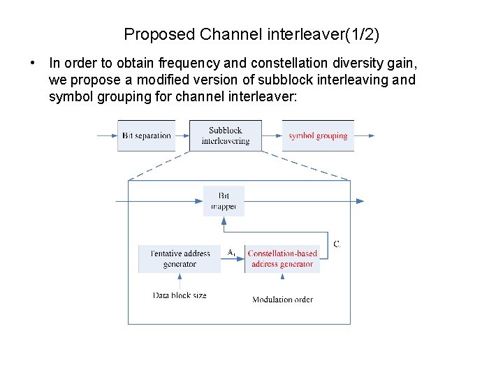 Proposed Channel interleaver(1/2) • In order to obtain frequency and constellation diversity gain, we Proposed Channel interleaver(1/2) • In order to obtain frequency and constellation diversity gain, we