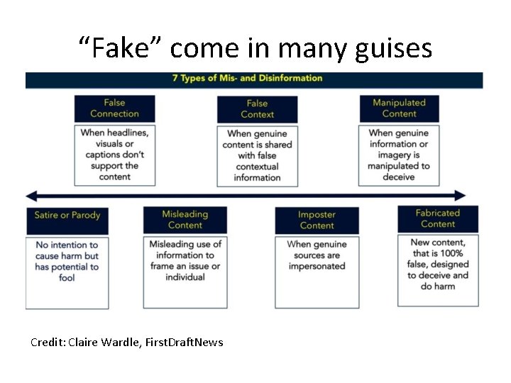 “Fake” come in many guises Credit: Claire Wardle, First. Draft. News 