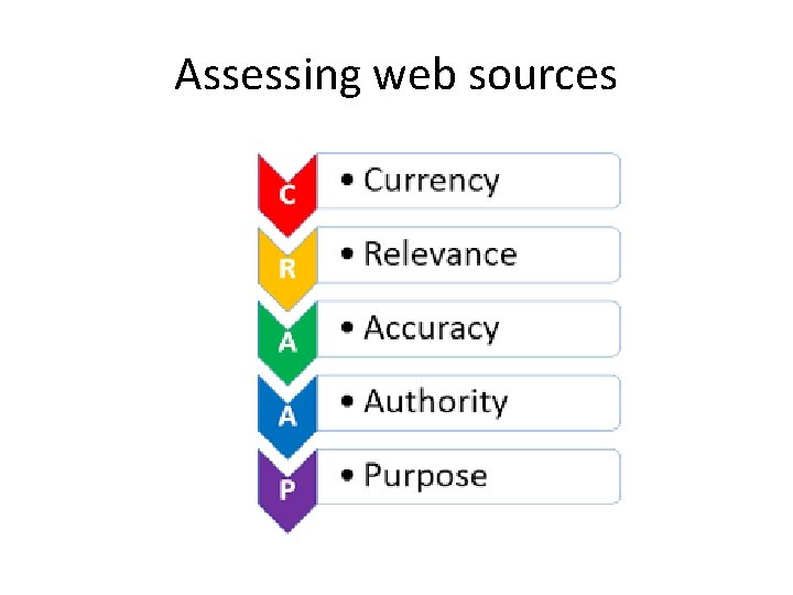 Assessing web sources 