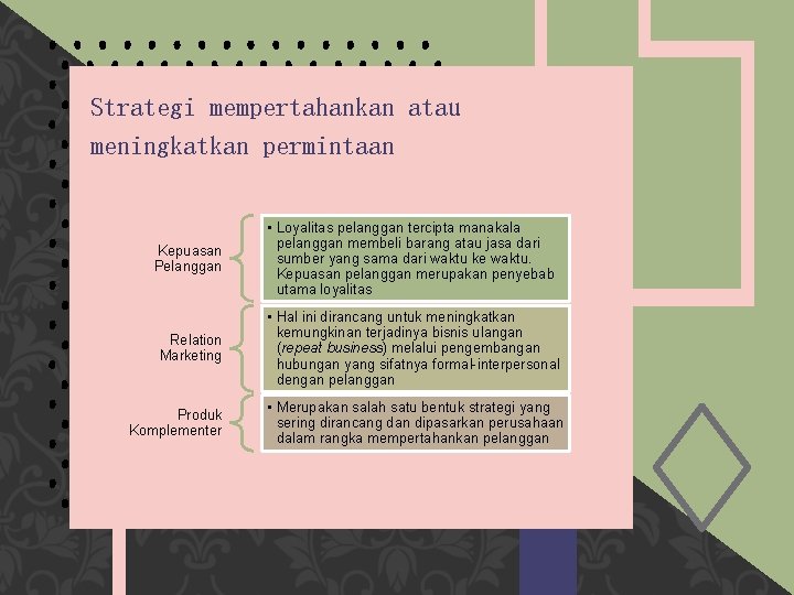 Strategi mempertahankan atau meningkatkan permintaan Kepuasan Pelanggan • Loyalitas pelanggan tercipta manakala pelanggan membeli