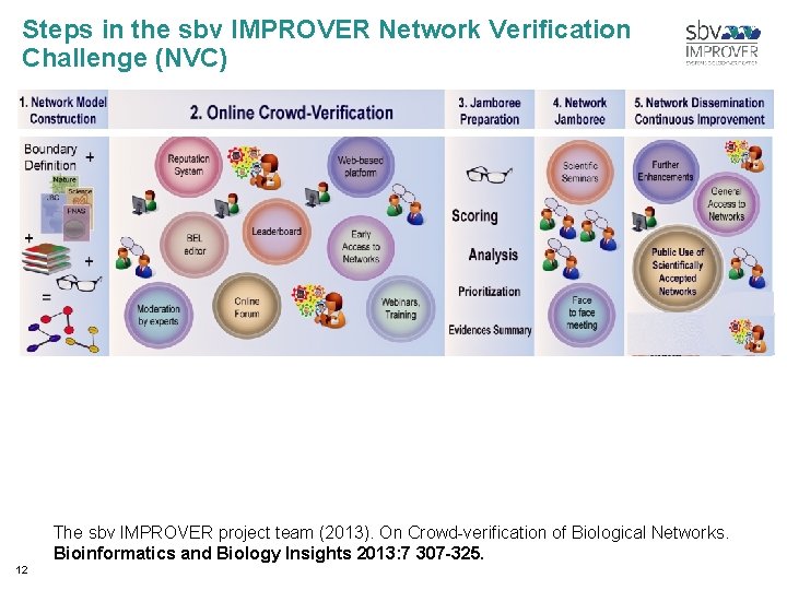 Steps in the sbv IMPROVER Network Veriﬁcation Challenge (NVC) The sbv IMPROVER project team