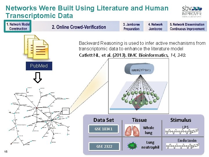 Networks Were Built Using Literature and Human Transcriptomic Data Backward Reasoning is used to