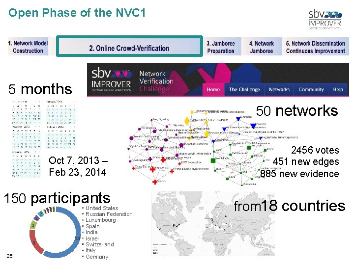 Open Phase of the NVC 1 5 months 50 networks Oct 7, 2013 –