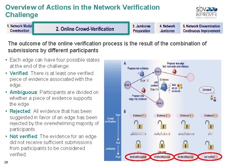 Overview of Actions in the Network Verification Challenge The outcome of the online verification