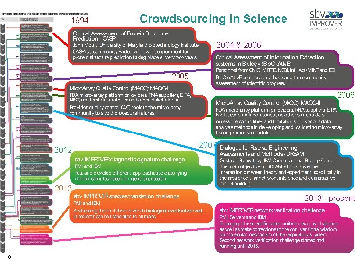 1994 Crowdsourcing in Science 2004 & 2006 2005 2006 2012 2007 2013 - present