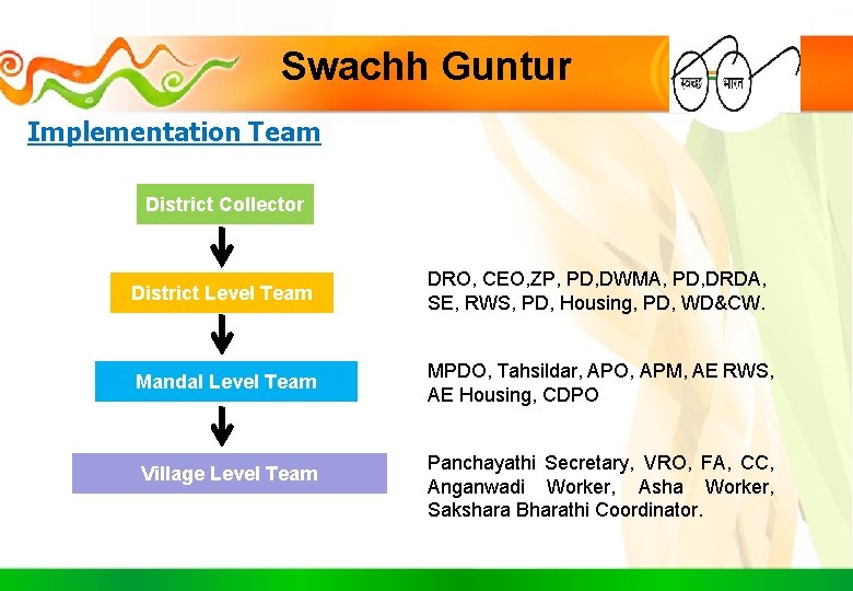 Swachh Guntur Implementation Team District Collector District Level Team DRO, CEO, ZP, PD, DWMA,